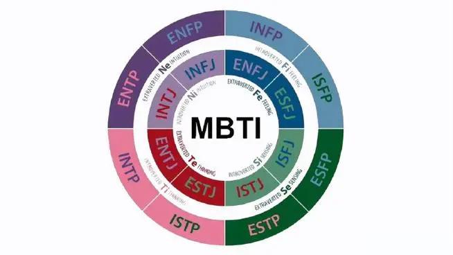 MBTI是指什么啥玩意插圖