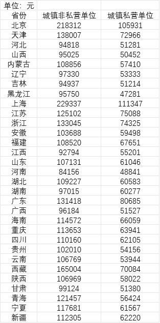 31省份平均工資：上海最高超22萬元插圖
